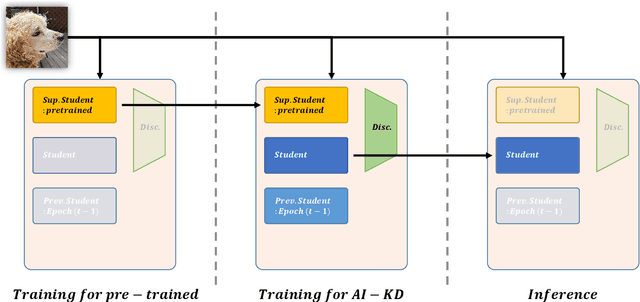 Figure 3 for AI-KD: Adversarial learning and Implicit regularization for self-Knowledge Distillation