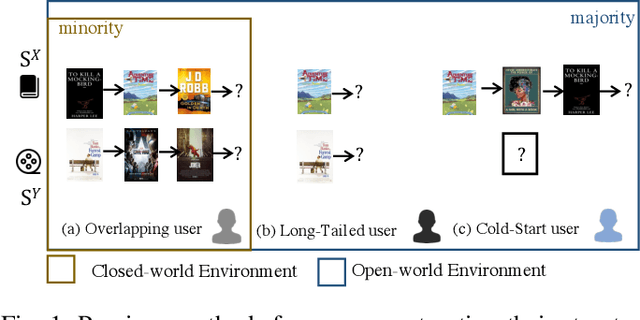 Figure 1 for Towards Open-world Cross-Domain Sequential Recommendation: A Model-Agnostic Contrastive Denoising Approach