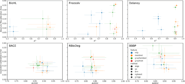 Figure 4 for Calibration and generalizability of probabilistic models on low-data chemical datasets with DIONYSUS