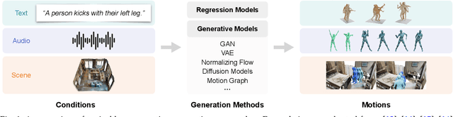 Figure 1 for Human Motion Generation: A Survey