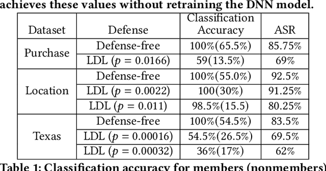 Figure 2 for LDL: A Defense for Label-Based Membership Inference Attacks