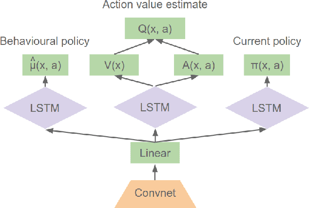 Figure 1 for The Reactor: A fast and sample-efficient Actor-Critic agent for Reinforcement Learning