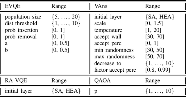 Figure 1 for Benchmarking Adaptative Variational Quantum Algorithms on QUBO Instances