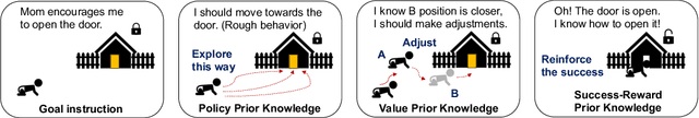 Figure 1 for Foundation Reinforcement Learning: towards Embodied Generalist Agents with Foundation Prior Assistance