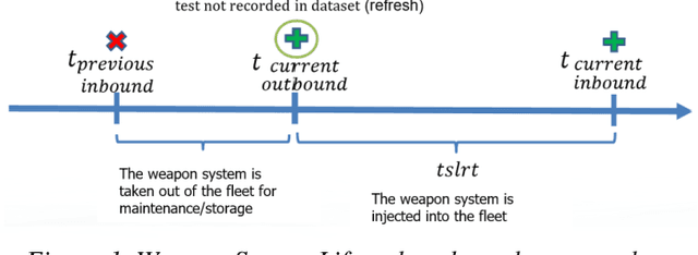Figure 1 for Bayesian Weapon System Reliability Modeling with Cox-Weibull Neural Network