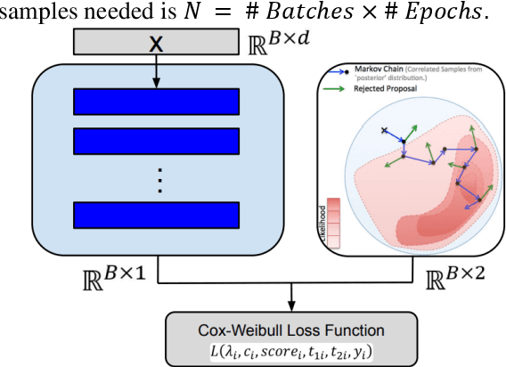 Figure 3 for Bayesian Weapon System Reliability Modeling with Cox-Weibull Neural Network