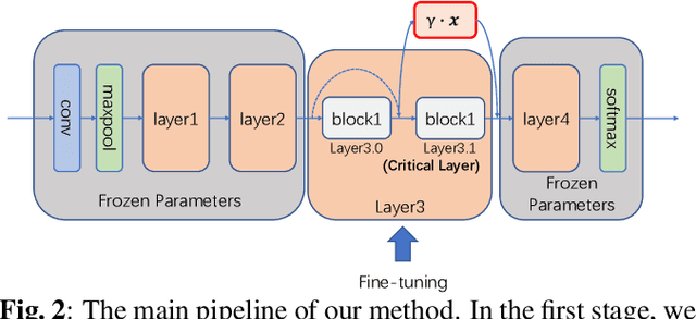 Figure 3 for Backdoor Defense via Suppressing Model Shortcuts