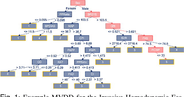 Figure 1 for CARNA: Characterizing Advanced heart failure Risk and hemodyNAmic phenotypes using learned multi-valued decision diagrams