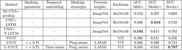 Figure 2 for L-MAE: Longitudinal masked auto-encoder with time and severity-aware encoding for diabetic retinopathy progression prediction
