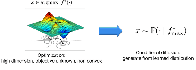Figure 1 for Diffusion Model for Data-Driven Black-Box Optimization