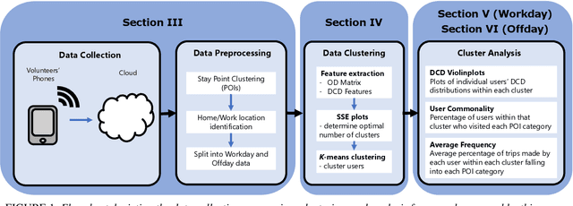 Figure 1 for Clustering and Analysis of GPS Trajectory Data using Distance-based Features