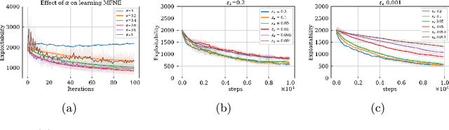 Figure 4 for Regularization of the policy updates for stabilizing Mean Field Games