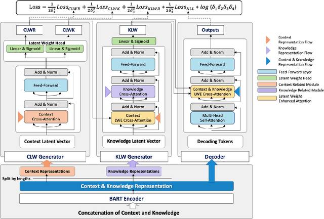 Figure 3 for Contextual Knowledge Learning For Dialogue Generation