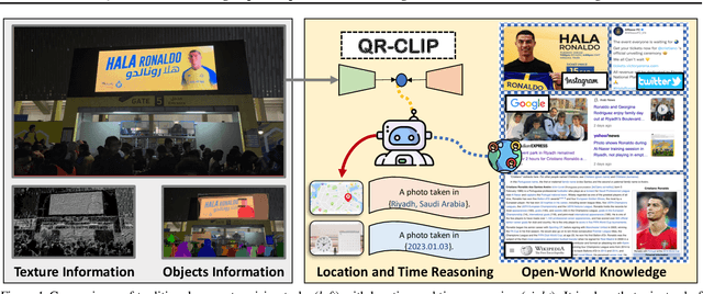 Figure 1 for QR-CLIP: Introducing Explicit Open-World Knowledge for Location and Time Reasoning