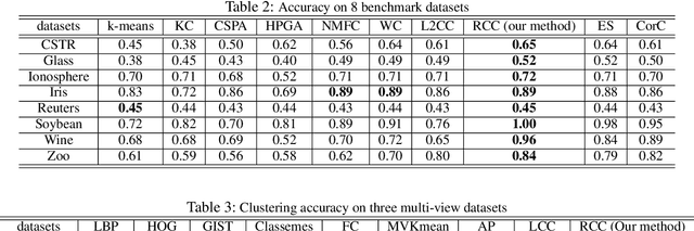 Figure 3 for Robust Consensus Clustering and its Applications for Advertising Forecasting