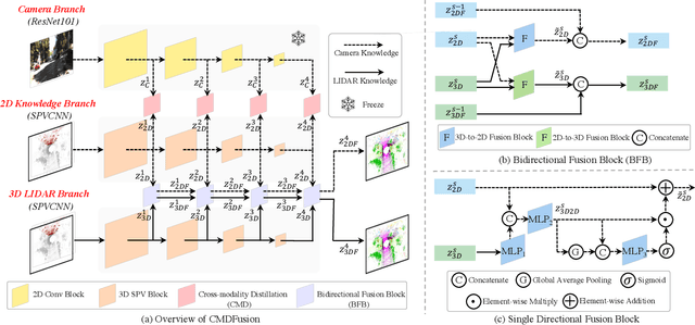 Figure 2 for CMDFusion: Bidirectional Fusion Network with Cross-modality Knowledge Distillation for LIDAR Semantic Segmentation