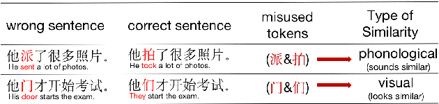 Figure 1 for An Error-Guided Correction Model for Chinese Spelling Error Correction
