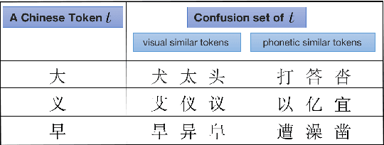 Figure 3 for An Error-Guided Correction Model for Chinese Spelling Error Correction