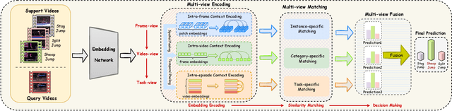 Figure 3 for M$^3$Net: Multi-view Encoding, Matching, and Fusion for Few-shot Fine-grained Action Recognition