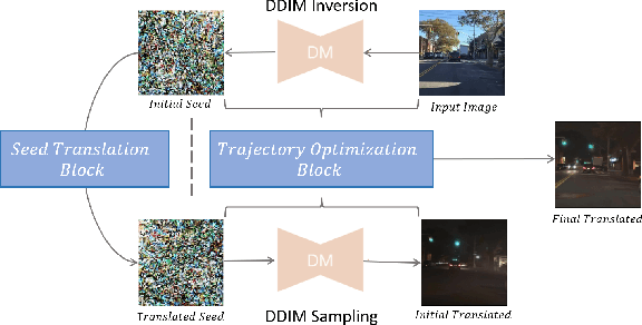 Figure 3 for S2ST: Image-to-Image Translation in the Seed Space of Latent Diffusion