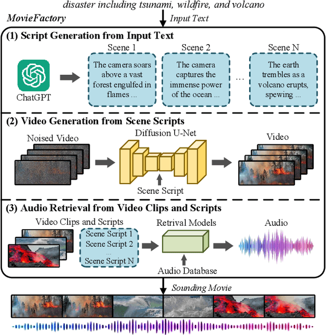 Figure 1 for MovieFactory: Automatic Movie Creation from Text using Large Generative Models for Language and Images