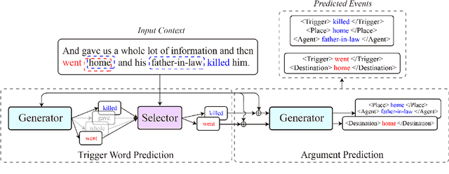 Figure 3 for COFFEE: A Contrastive Oracle-Free Framework for Event Extraction