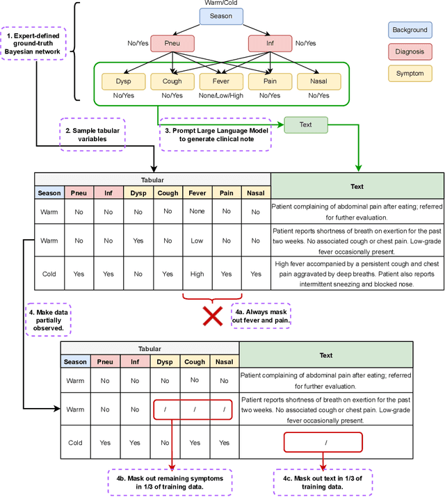Figure 1 for Clinical Reasoning over Tabular Data and Text with Bayesian Networks