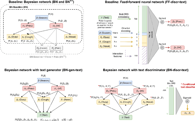 Figure 3 for Clinical Reasoning over Tabular Data and Text with Bayesian Networks