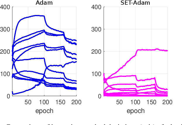 Figure 2 for On Suppressing Range of Adaptive Stepsizes of Adam to Improve Generalisation Performance