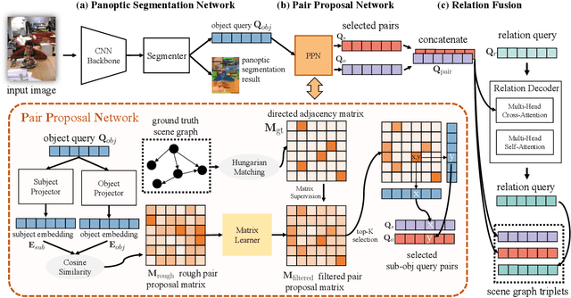 Figure 4 for Pair then Relation: Pair-Net for Panoptic Scene Graph Generation