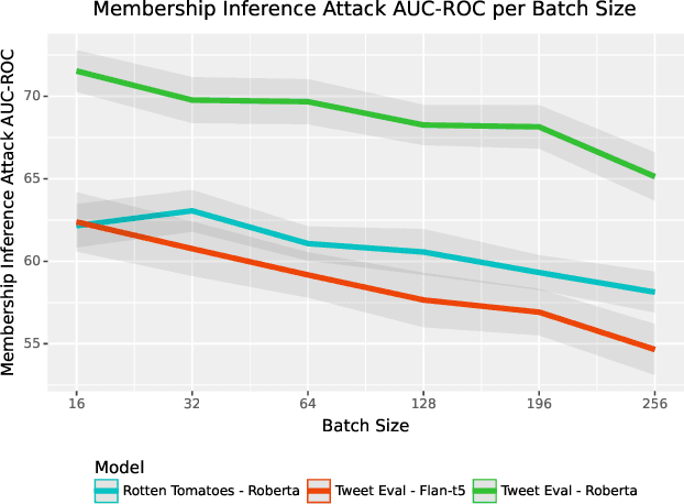 Figure 3 for SoK: Reducing the Vulnerability of Fine-tuned Language Models to Membership Inference Attacks