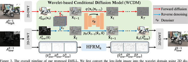 Figure 4 for Low-Light Image Enhancement with Wavelet-based Diffusion Models