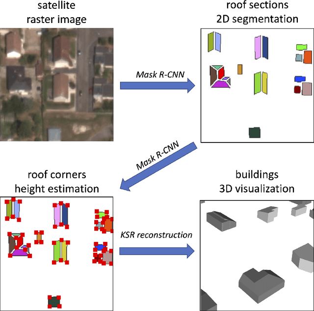 Figure 3 for 3D detection of roof sections from a single satellite image and application to LOD2-building reconstruction