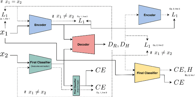 Figure 2 for Look Beyond Bias with Entropic Adversarial Data Augmentation