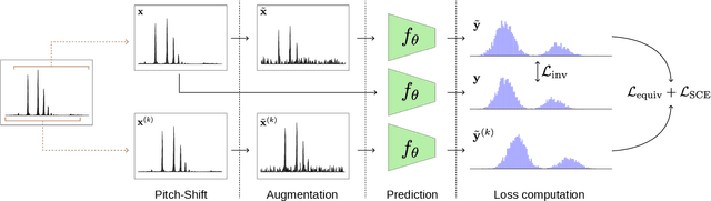 Figure 3 for PESTO: Pitch Estimation with Self-supervised Transposition-equivariant Objective