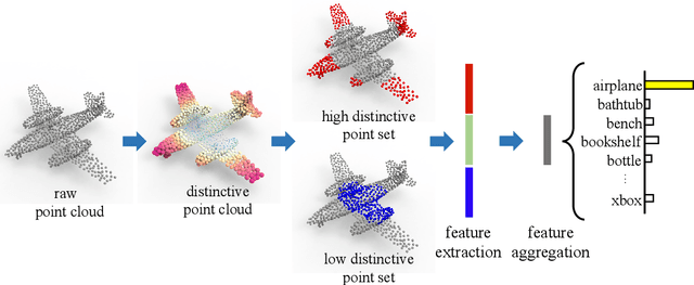 Figure 1 for D-Net: Learning for Distinctive Point Clouds by Self-Attentive Point Searching and Learnable Feature Fusion