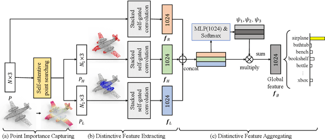 Figure 3 for D-Net: Learning for Distinctive Point Clouds by Self-Attentive Point Searching and Learnable Feature Fusion