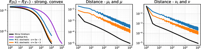 Figure 1 for Mirror Sinkhorn: Fast Online Optimization on Transport Polytopes