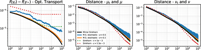Figure 2 for Mirror Sinkhorn: Fast Online Optimization on Transport Polytopes