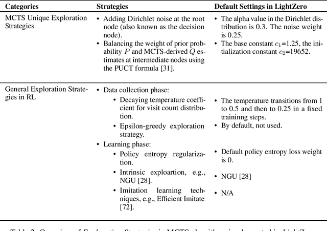 Figure 4 for LightZero: A Unified Benchmark for Monte Carlo Tree Search in General Sequential Decision Scenarios