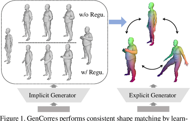 Figure 1 for GenCorres: Consistent Shape Matching via Coupled Implicit-Explicit Shape Generative Models