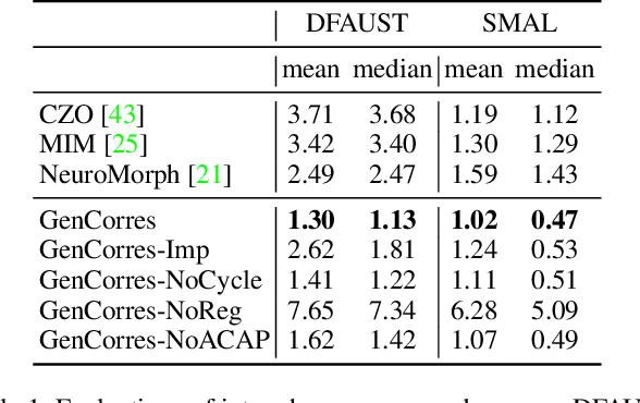 Figure 2 for GenCorres: Consistent Shape Matching via Coupled Implicit-Explicit Shape Generative Models