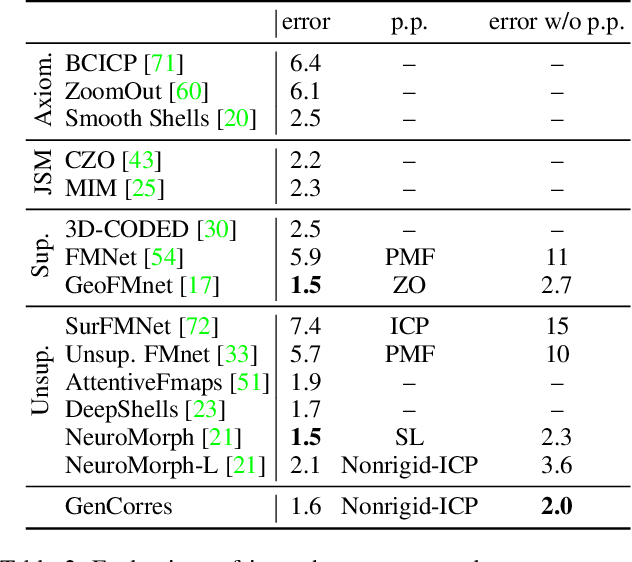 Figure 4 for GenCorres: Consistent Shape Matching via Coupled Implicit-Explicit Shape Generative Models