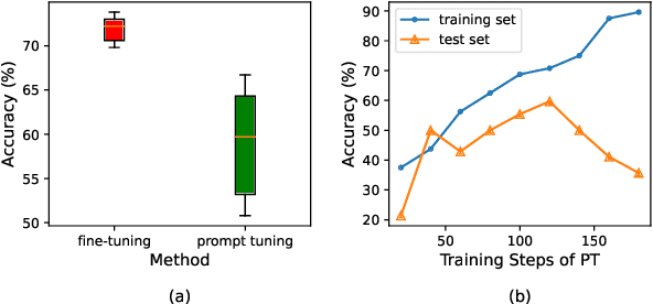 Figure 1 for Meta-augmented Prompt Tuning for Better Few-shot Learning