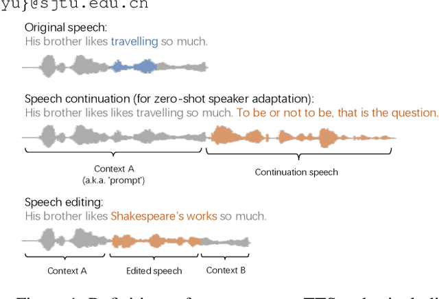 Figure 1 for UniCATS: A Unified Context-Aware Text-to-Speech Framework with Contextual VQ-Diffusion and Vocoding