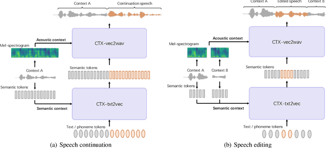 Figure 3 for UniCATS: A Unified Context-Aware Text-to-Speech Framework with Contextual VQ-Diffusion and Vocoding