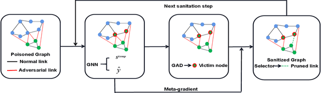Figure 2 for FocusedCleaner: Sanitizing Poisoned Graphs for Robust GNN-based Node Classification