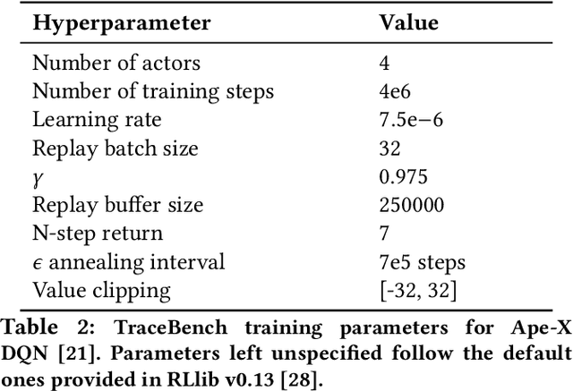 Figure 4 for Prioritized Trace Selection: Towards High-Performance DRL-based Network Controllers
