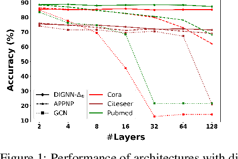 Figure 2 for Implicit Graph Neural Diffusion Based on Constrained Dirichlet Energy Minimization