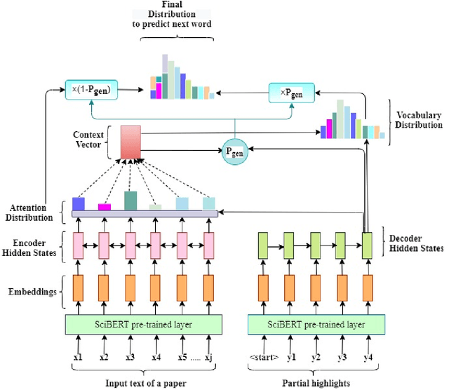 Figure 1 for Generation of Highlights from Research Papers Using Pointer-Generator Networks and SciBERT Embeddings